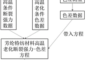 芳纶特纺材料高温老化寿命在线无损评估方法