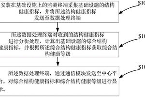 多维度结构健康无损识别方法及系统