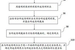 用于SCM截面样品无损定位的方法及系统