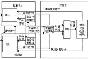 系统时钟无损切换的方法