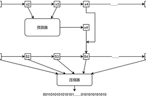 基于时序数据分布特征的自适应无损压缩方法