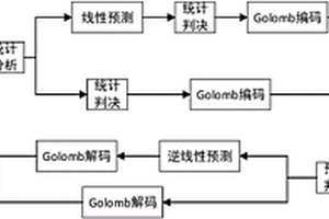 自适应的混合的数据无损压缩系统