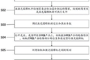 基于激光镭雕的成品板铜面无损伤改版再加工工艺