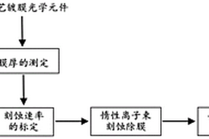 基于惰性离子束刻蚀的氚污染光学膜无损去除方法