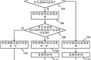 用于复合视频的无损编码及相关信号表示方法