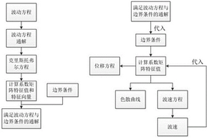 激光无损表征薄膜杨氏模量的优化方法