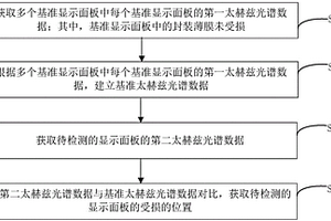 显示面板的封装检测方法及检测装置、检测系统