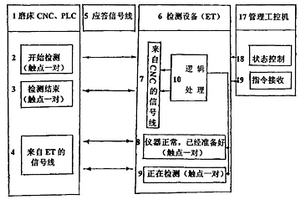 轧辊检测设备与磨床以应答方式实现自动检测装置及方法