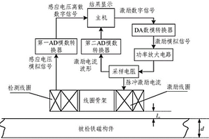 铁磁金属材料电导率的脉冲涡流检测方法和检测装置