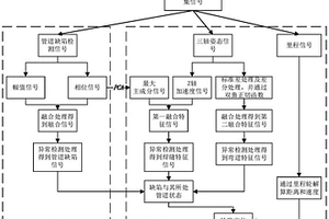 基于多传感信息融合的管道缺陷检测及定位方法