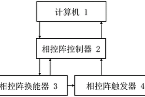 基于多模式多模态超声相控阵检测系统及非线性成像方法