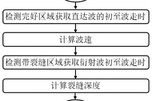 基于水平剪切波的钢筋混凝土结构裂缝深度检测方法及检测装置