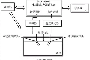 用于金属板中残余应力检测的水浸式兰姆波共线混频检测系统及方法