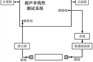 基于共线混频技术的空气耦合超声应力检测系统及其检测方法