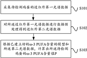 鸡蛋中ω‑3PUFA含量的检测方法及检测装置