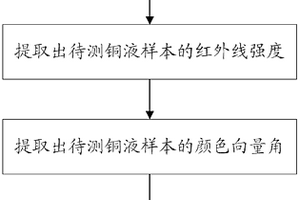 关于铜加工过程铜品位的检测方法及其检测系统