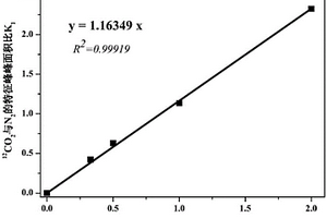 定量分析CO2气体碳同位素组成的激光拉曼检测方法