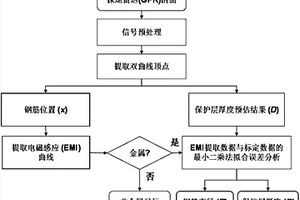 同时测定混凝土中钢筋直径及其保护层厚度的检测方法