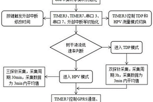 基于HPV和TDP双模式的树干液流检测装置及其测量方法