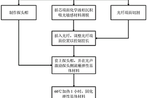 高一致性的光声激励与检测一体式光纤探头及其制作方法、测试方法