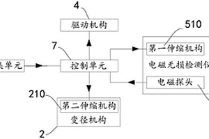 管内自适应无损检测系统