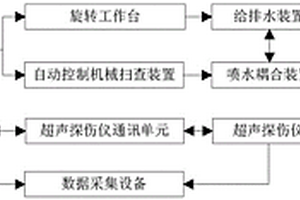 环形锻件自动超声波C扫描检测系统