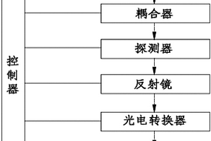 基于光纤干涉原理的光缆故障无损检测装置及方法