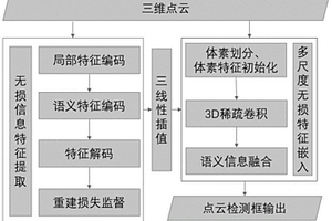 融合原始点云和体素划分的点云目标检测方法