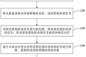 基于太赫兹技术的涂层紧贴型无黏结缺陷检测方法及系统