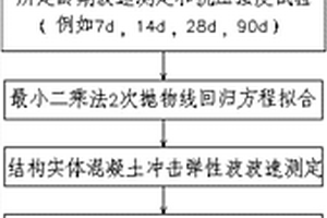 冲击弹性波法检测结构实体混凝土强度的方法