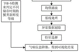 基于机器嗅觉的蟹类新鲜度等级检测方法