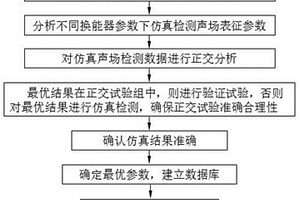 数字化选取相控阵换能器检测参数的方法