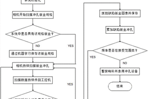 基于机器视觉的钣金冲孔生产线冲孔缺陷检测装置与方法