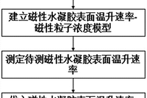 基于交变磁场脉冲红外的磁性水凝胶磁性粒子浓度检测方法