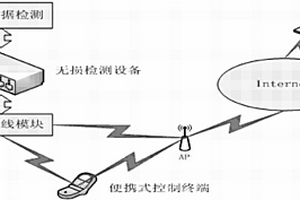 采用WiFi的巴克豪森无损检测系统