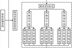 基于振动信号特征的鸡胸肉品质检测方法及分类装置