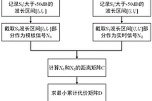 基于动态时间规整相关性特征的裂纹损伤定量检测方法