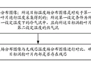 涡轮叶片内腔残芯检测方法及系统