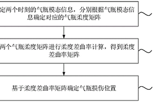 气瓶损伤检测方法、装置、设备及存储介质