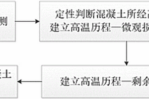 混凝土高温后无（微）损检测方法