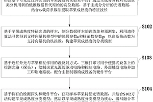 基于嵌入式的苹果成熟度检测系统及方法