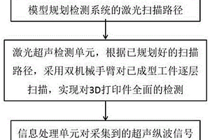 增材制件的激光超声离线检测装置及方法