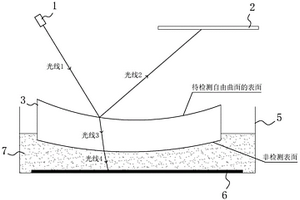 自由曲面检测系统及方法