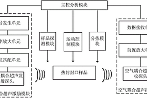 基于空气耦合超声的热封软包装密封性检测方法及系统