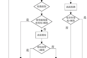 铁磁性细轴的可再制造性检测方法