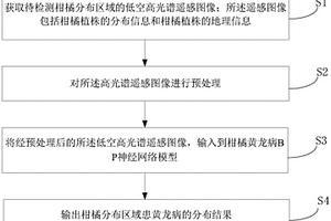 低空高光谱遥感检测柑橘黄龙病的方法、装置及系统