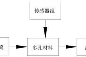 多孔材料孔性能检测的装置及方法