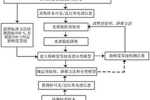 基于可见/近红外光谱的虾类新鲜度等级检测方法及装置