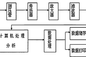 肛肠压力检测仪