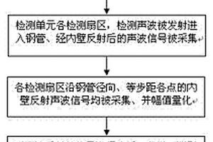 钢管缺陷超声干扰成像检测方法